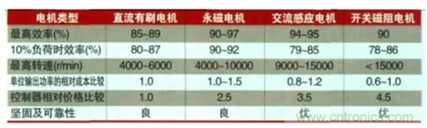 新能源汽車驅(qū)動電機(jī)深度分析！