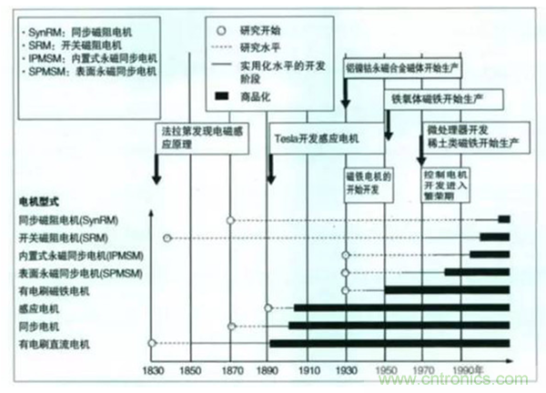 新能源汽車驅(qū)動電機深度分析！