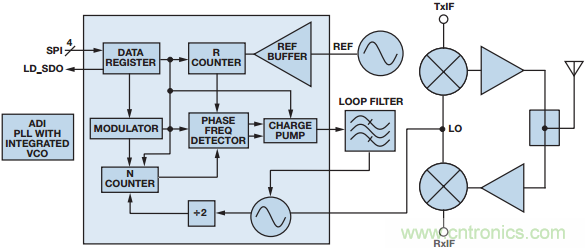 集成VCO的低成本PLL支持緊湊型LO解決方案