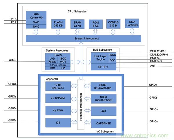 兼容4.1、4.2和5的低功耗藍(lán)牙SoC和工具可應(yīng)對IoT挑戰(zhàn)2