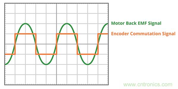 什么是 BLDC 電機(jī)換向的最有效方法？