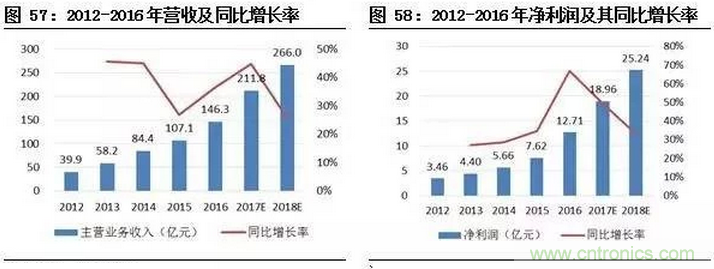 智能傳感器專題報(bào)告：案例分析和投資邏輯