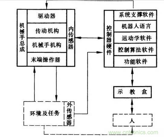 一文讀懂工業(yè)機(jī)器人結(jié)構(gòu)、驅(qū)動及技術(shù)指標(biāo)