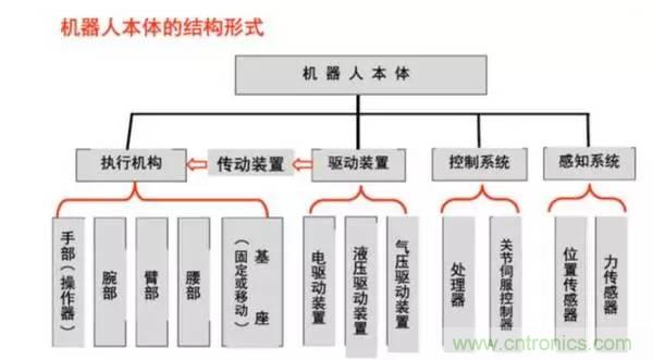 一文讀懂工業(yè)機(jī)器人結(jié)構(gòu)、驅(qū)動及技術(shù)指標(biāo)