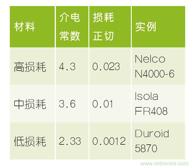 PAM-4印刷電路板最佳實(shí)踐