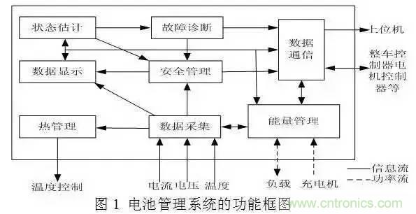 一文解析車載動力電池系統(tǒng)及充電機充電技術