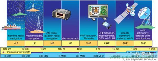 從電報(bào)到5G 從甚低頻到太赫茲 細(xì)數(shù)無線電頻譜發(fā)展史