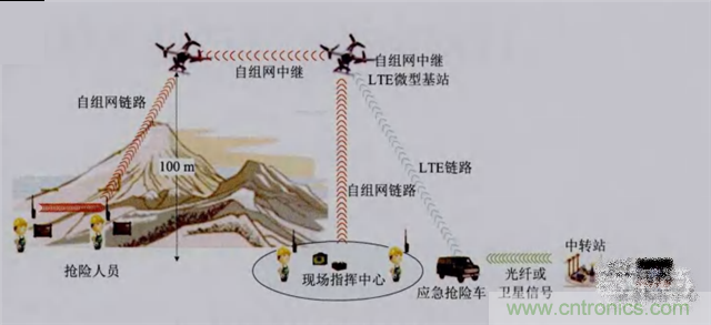 解讀無人機秒變4G基站背后的技術(shù)