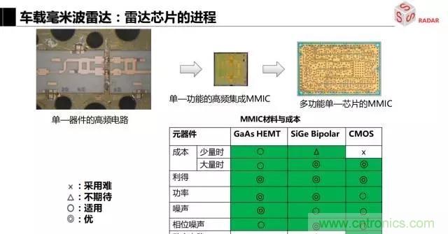 毫米波雷達(dá)該如何發(fā)展，才能將智能駕駛變成自動駕駛