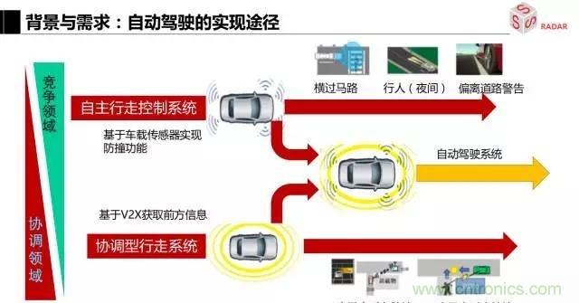 毫米波雷達(dá)該如何發(fā)展，才能將智能駕駛變成自動駕駛