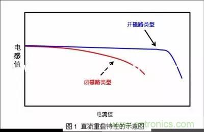 開關(guān)電源該如何選擇合適的電感？