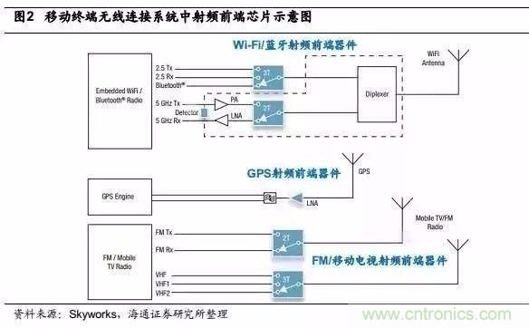 關(guān)于手機(jī)射頻芯片知識(shí)，你還不知道的事！