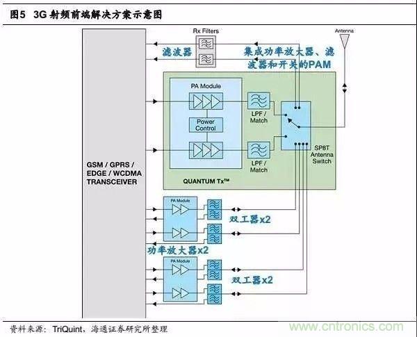 關(guān)于手機(jī)射頻芯片知識(shí)，你還不知道的事！