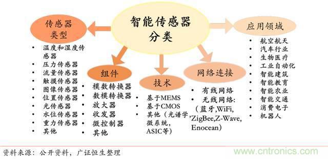 智能傳感器深度報告：未來機(jī)器感官的百億美元市場