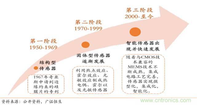 智能傳感器深度報告：未來機(jī)器感官的百億美元市場