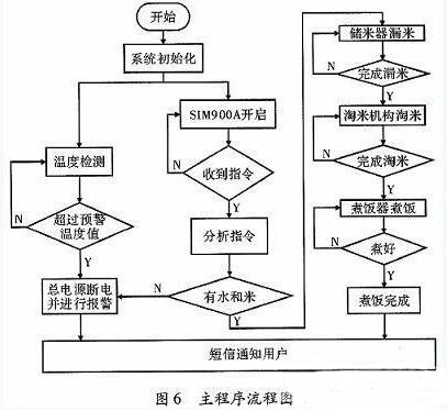 一款全自動電飯煲系統(tǒng)的設(shè)計與實現(xiàn)