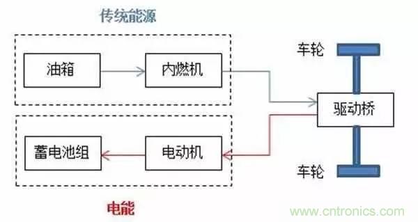 一文搞懂混合動(dòng)力汽車都是怎么“混”的