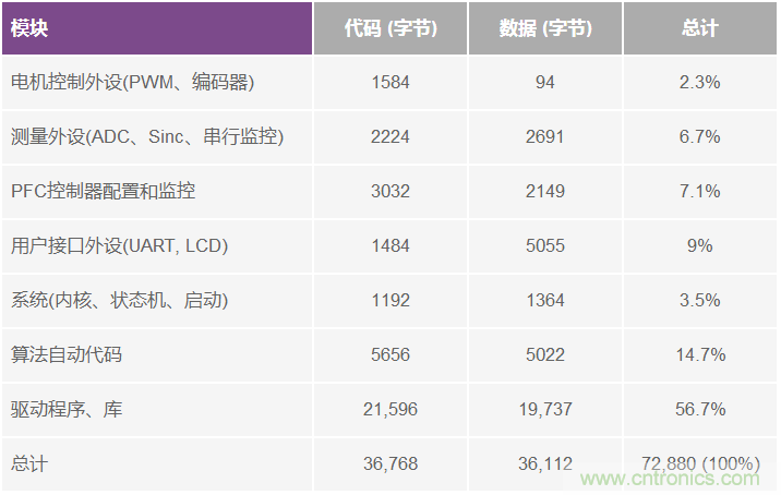 基于模型的設(shè)計簡化嵌入式電機(jī)控制系統(tǒng)開發(fā)