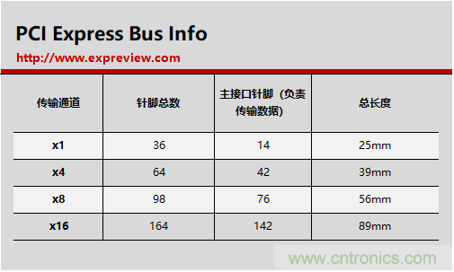 那些長短不一的PCI-E插槽都有什么不一樣？