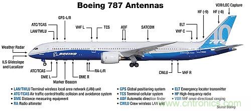 波音787天線布局太夸張？汽車天線復(fù)雜度正逐步接近