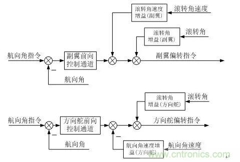 漫談現(xiàn)代無(wú)人機(jī)及其飛控關(guān)鍵技術(shù)（軍用類）