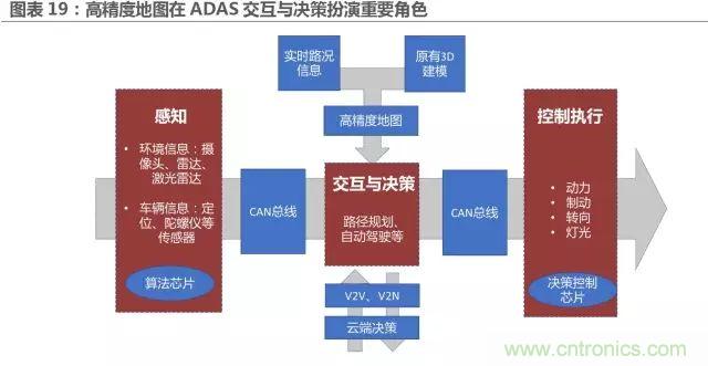 無人駕駛推進時間表及五大技術(shù)領(lǐng)域關(guān)鍵節(jié)點