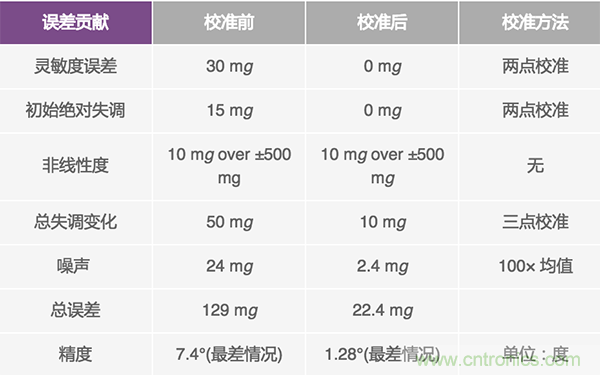 如何用加速度計(jì)提高傾角測(cè)量精度