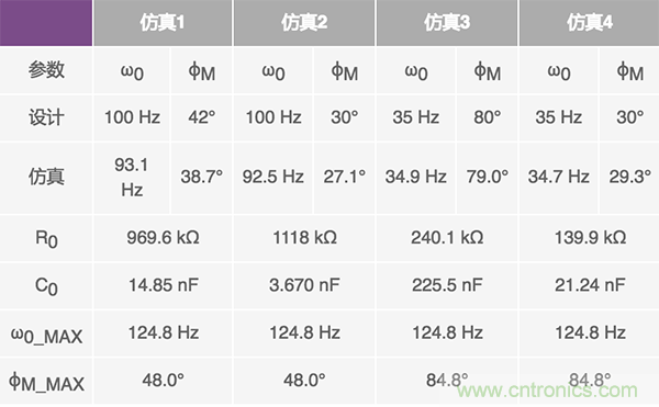 在僅有零點電阻和電容可調(diào)節(jié)的情況下設(shè)計PLL濾波器