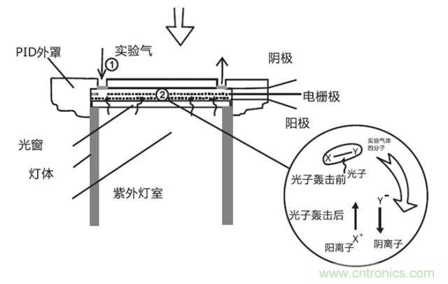 深度解讀各類氣體傳感器