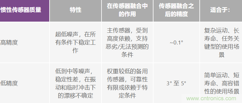 高性能慣性檢測解決方案 助力自主式機器應(yīng)用