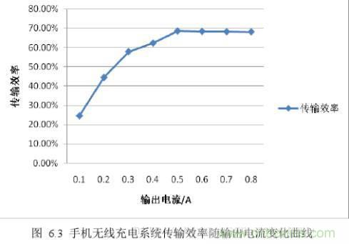 一篇讀懂無線充電技術(shù)（附方案選型分析）