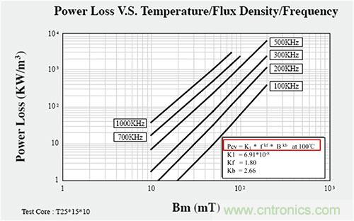 是什么限制了電源小型化？