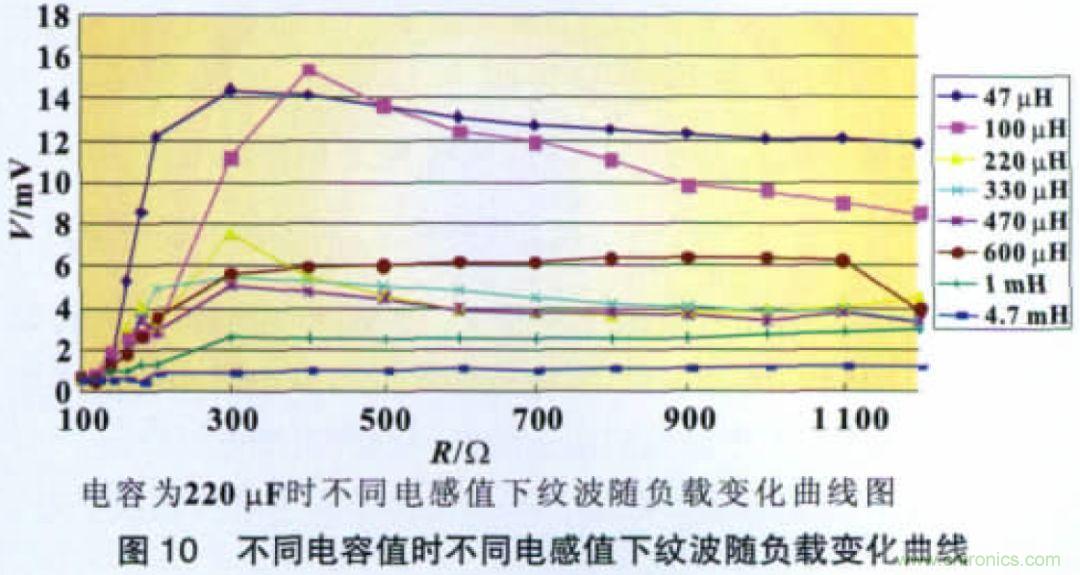 開關(guān)電源CLC紋波抑制電路特性分析