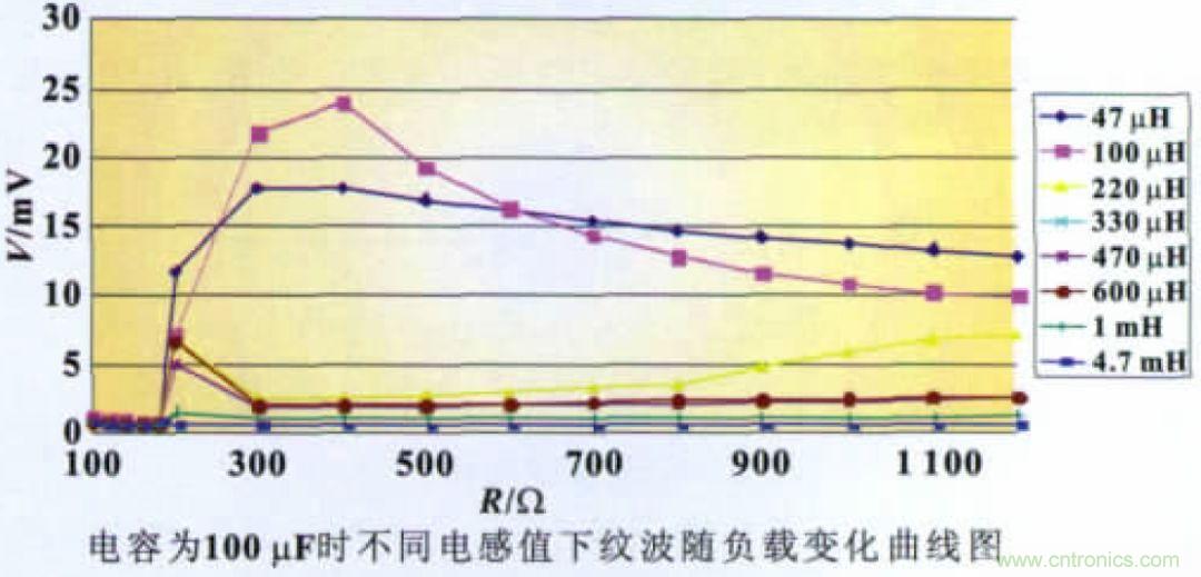 開關(guān)電源CLC紋波抑制電路特性分析