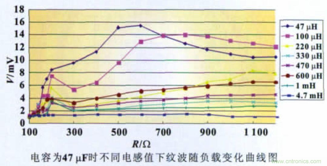 開關(guān)電源CLC紋波抑制電路特性分析