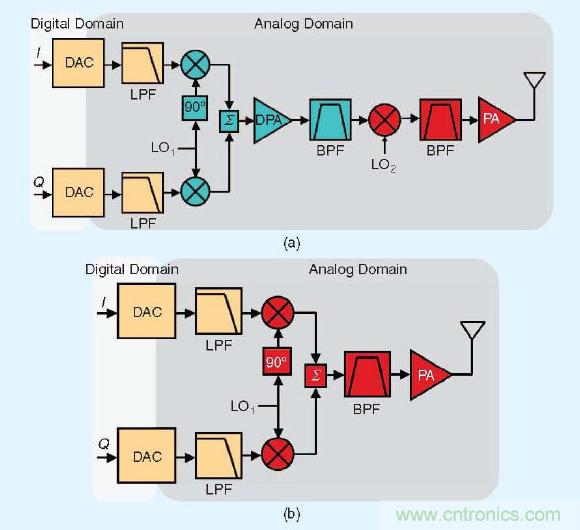 大牛干貨：軟件無線電的設(shè)計和測試