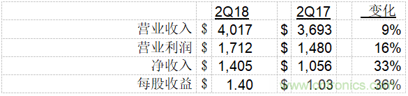 德州儀器公司發(fā)布2018年第二季度財務(wù)業(yè)績與股東回報