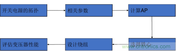 開關(guān)電源變壓器設(shè)計(jì)與材料選擇