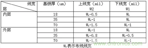 為了信號(hào)完整性，如何控制PCB的控制走線阻抗？