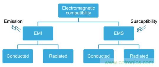 智能駕駛必須跨越的“坎“，EMC指標(biāo)設(shè)計(jì)任重道遠(yuǎn)