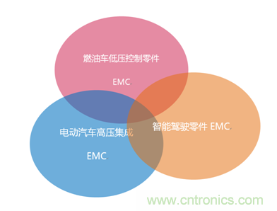 智能駕駛必須跨越的“坎“，EMC指標設計任重道遠