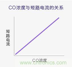 Figaro的三種氣體傳感器檢測原理介紹