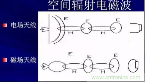 詳解EMC傳導(dǎo)(共模、差模)與輻射(近場、遠場) 知識