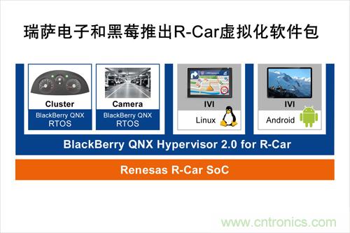  瑞薩電子和黑莓聯(lián)合推出一款R-Car軟件包，可加速汽車信息娛樂系統(tǒng)技術發(fā)展