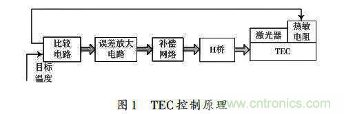 采用ADN8831芯片的激光器溫控電路的設(shè)計