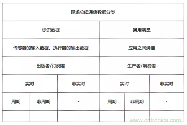 如何從工業(yè)通信的角度理解現(xiàn)場(chǎng)總線？