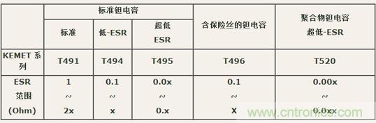 如何區(qū)分聚合物鉭電容和普通鉭電容？