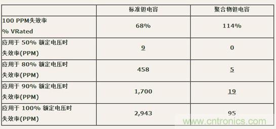 如何區(qū)分聚合物鉭電容和普通鉭電容？