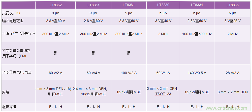 60 V和100 V、低IQ升壓、SEPIC、反相轉(zhuǎn)換器