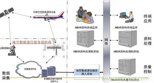 氣象觀測傳感器在飛機(jī)中的技術(shù)應(yīng)用